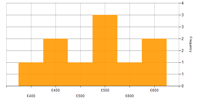 Daily rate histogram for Operations Engineer in Manchester