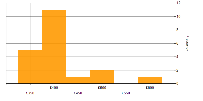 Daily rate histogram for Palo Alto in Manchester