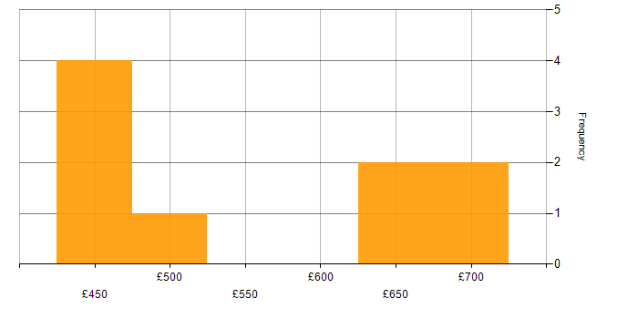 Daily rate histogram for PCI DSS in Manchester