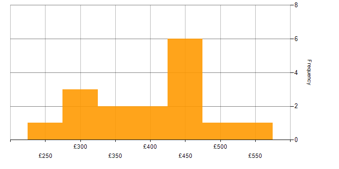 Daily rate histogram for PHP in Manchester