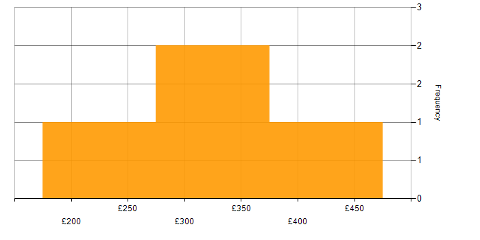 Daily rate histogram for PMO in Manchester