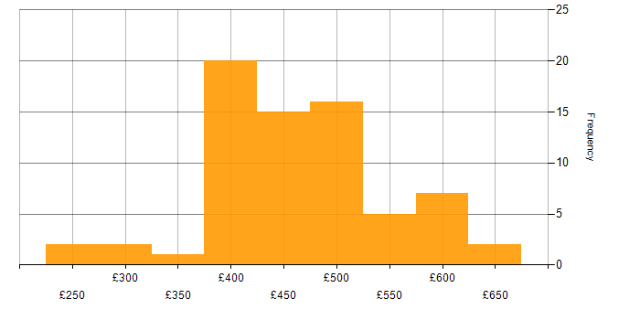 Daily rate histogram for Power Platform in Manchester