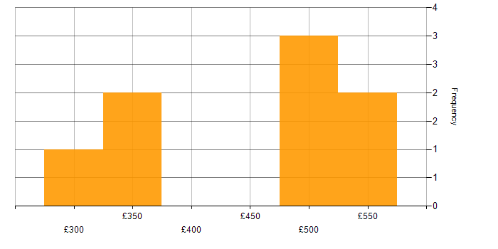 Daily rate histogram for Process Improvement in Manchester