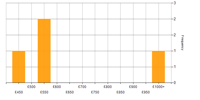 Daily rate histogram for Programme Delivery in Manchester