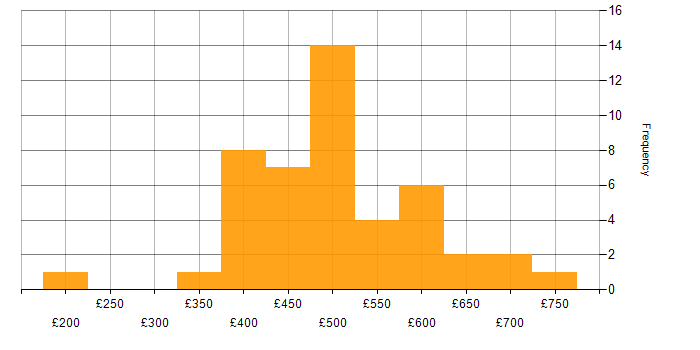 Daily rate histogram for Project Manager in Manchester