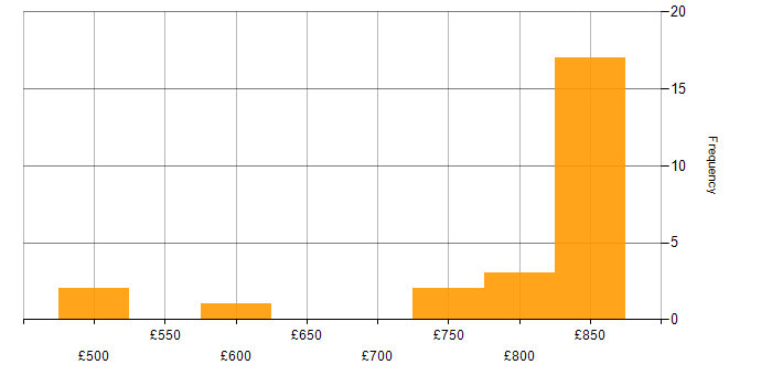 Daily rate histogram for Public Cloud in Manchester