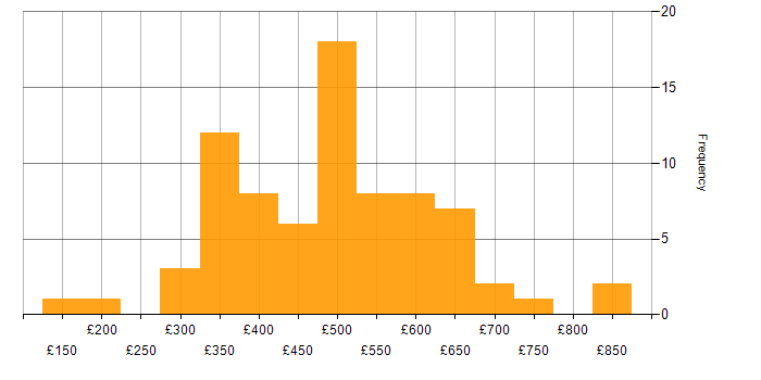 Daily rate histogram for Public Sector in Manchester