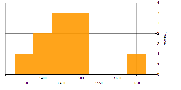 Daily rate histogram for PySpark in Manchester