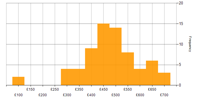 Daily rate histogram for Python in Manchester