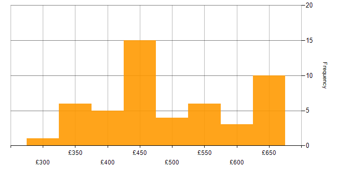 Daily rate histogram for React in Manchester