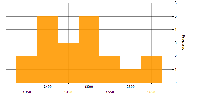 Daily rate histogram for Relational Database in Manchester
