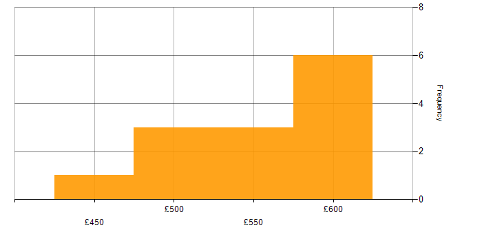 Daily rate histogram for Requirements Workshops in Manchester
