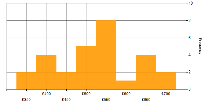 Daily rate histogram for REST in Manchester