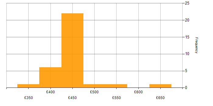 Daily rate histogram for RESTful in Manchester