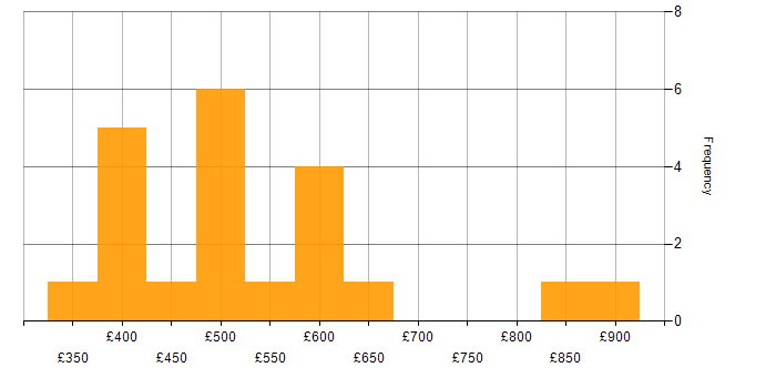Daily rate histogram for SaaS in Manchester