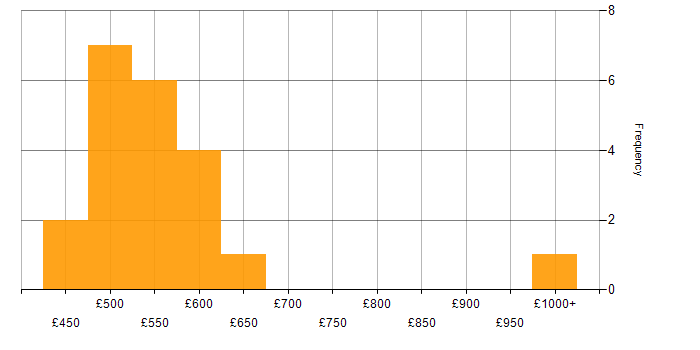 Daily rate histogram for SAP in Manchester