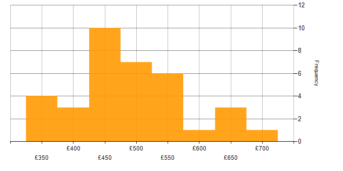 Daily rate histogram for Scrum in Manchester