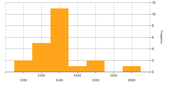 Daily rate histogram for SD-WAN in Manchester