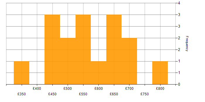Daily rate histogram for SDLC in Manchester