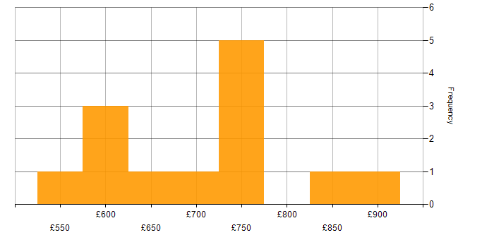 Daily rate histogram for Security Architect in Manchester