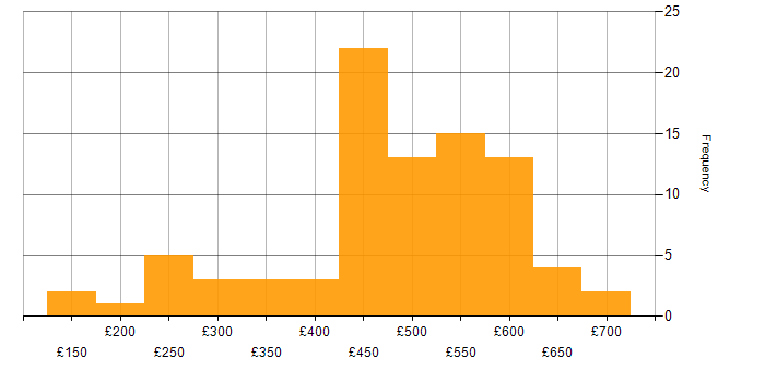 Daily rate histogram for Senior in Manchester