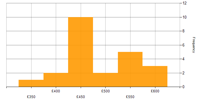Daily rate histogram for Senior Developer in Manchester