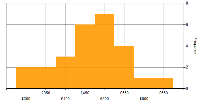 Daily rate histogram for Serverless in Manchester
