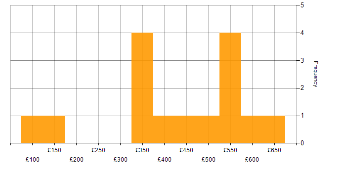 Daily rate histogram for Service Delivery in Manchester