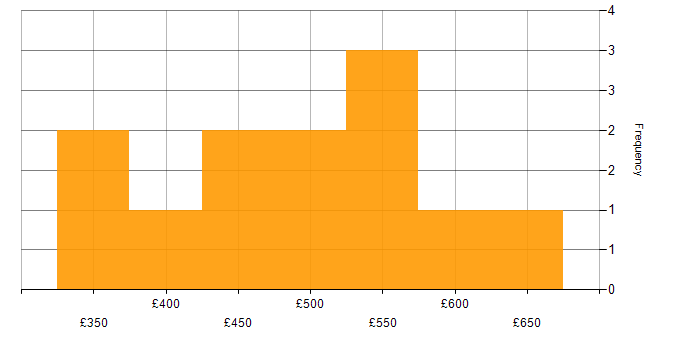 Daily rate histogram for Service Management in Manchester