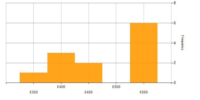 Daily rate histogram for Snowflake in Manchester