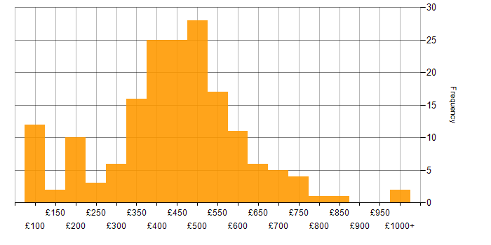 Daily rate histogram for Social Skills in Manchester