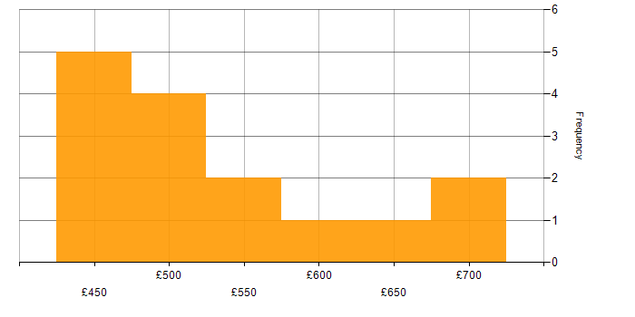 Daily rate histogram for Software Engineer in Manchester
