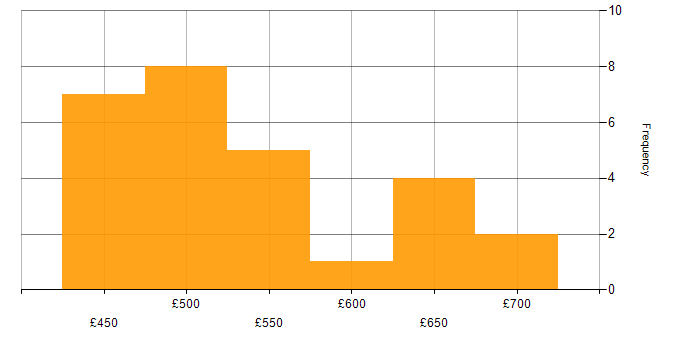 Daily rate histogram for Software Engineering in Manchester