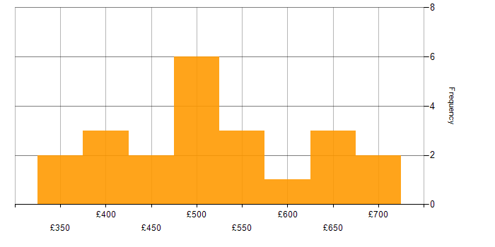 Daily rate histogram for Spring Boot in Manchester