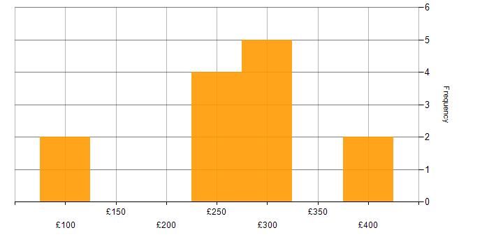 Daily rate histogram for Telecoms in Manchester