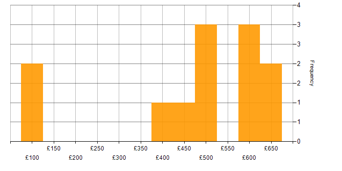Daily rate histogram for Time Management in Manchester