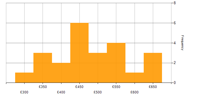 Daily rate histogram for TypeScript in Manchester