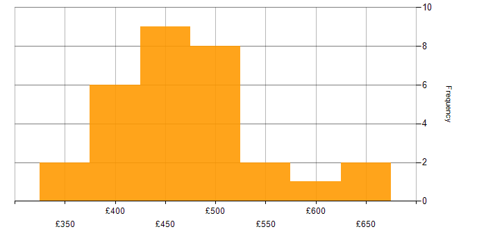 Daily rate histogram for Unit Testing in Manchester