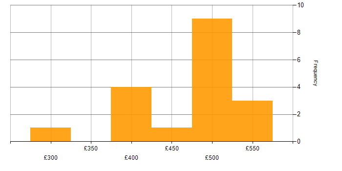 Daily rate histogram for User Acceptance Testing in Manchester
