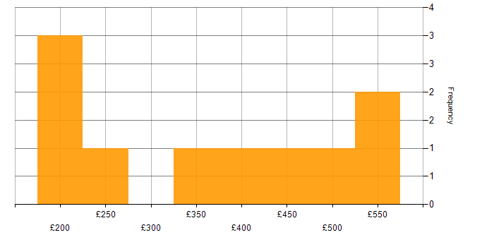Daily rate histogram for Wi-Fi in Manchester