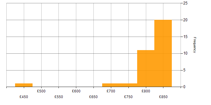 Daily rate histogram for Zero Trust in Manchester