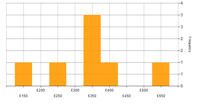 Daily rate histogram for Business Intelligence in Merseyside