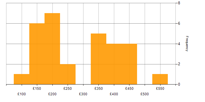 Daily rate histogram for Microsoft in Merseyside