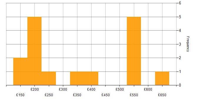 Daily rate histogram for Problem-Solving in Merseyside