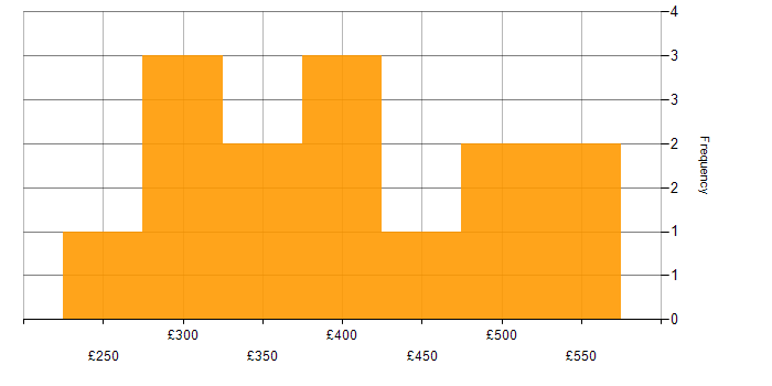 Daily rate histogram for .NET Developer in the Midlands
