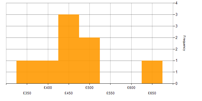 Daily rate histogram for Acceptance Criteria in the Midlands