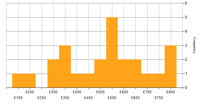 Daily rate histogram for Actionable Insight in the Midlands