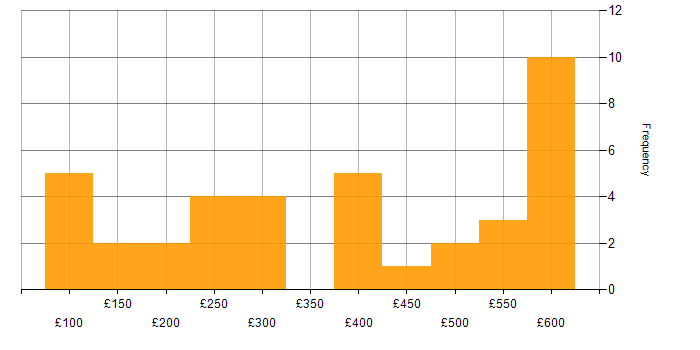 Daily rate histogram for Administrator in the Midlands