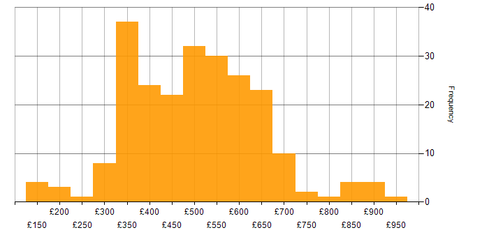 Daily rate histogram for Agile in the Midlands