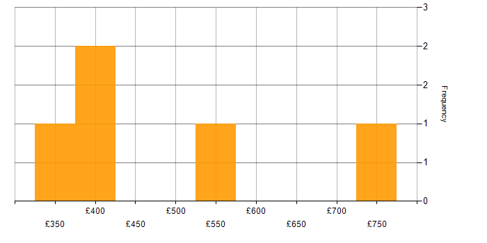 Daily rate histogram for Amazon EC2 in the Midlands